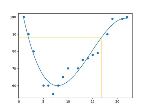 Python Machine Learning Polynomial Regression