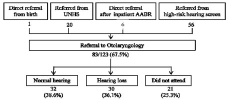 Outcome Of Infants Referred To Otolaryngology For Audiological