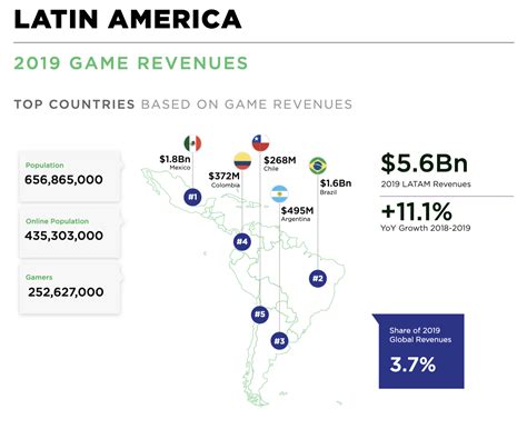 Mexico Leads The Gaming Market In Latin America Mdc Data Centers