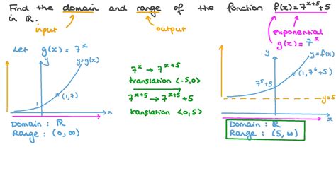 Question Video Finding The Domain And Range Of Exponential Functions