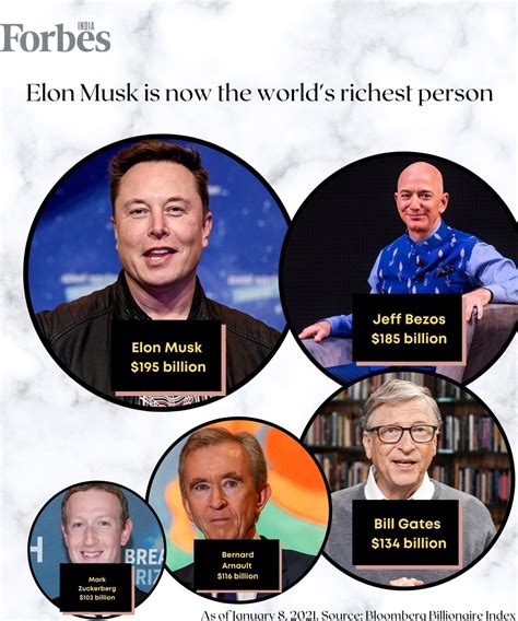 Elon Musk Ousts Jeff Bezos To Become The Worlds Richest Person