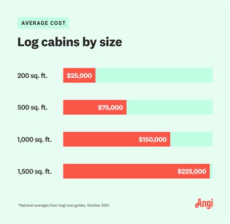 How Much Does It Cost To Build Your Own Cabin Kobo Building