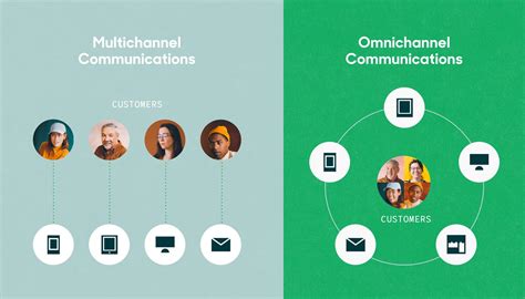What Is Omnichannel Customer Service Definition Importance And Strategy