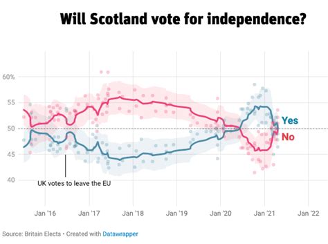 Scottish Election Risk Said To Be Holding Back The Pounds Potential