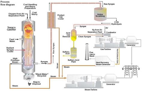 The Step By Step Guide To Understanding Power Plant Process Flow Diagram
