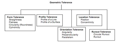Types Of Geometric Tolerances Geometric Tolerancing Assignment Help