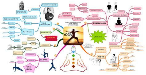 Yoga An Overview Imindmap Mind Map Template Biggerplate