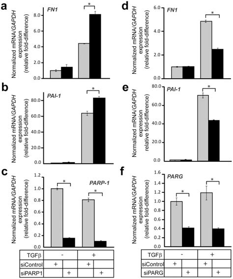 For in vitro diagnostic use rx only. (a-c) Real-time RT-PCR analysis of endogenous fibronectin ...