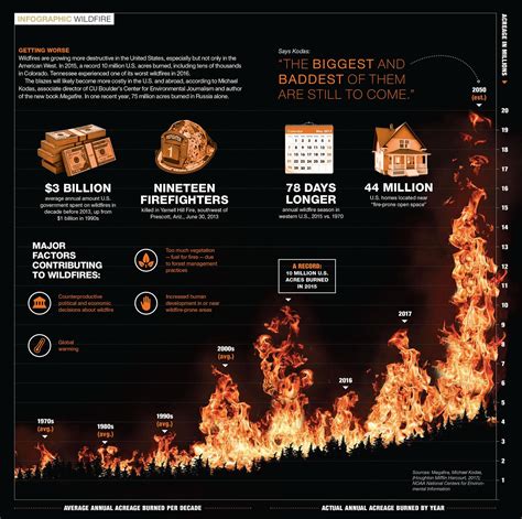Infographic Wildfire Alumni Association University Of Colorado Boulder