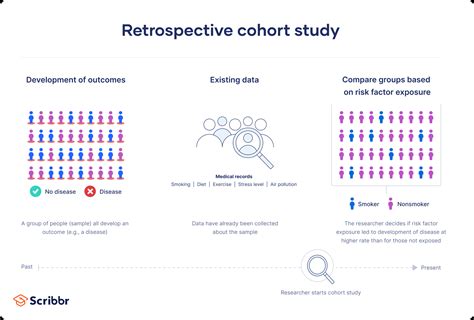 What Is A Retrospective Cohort Study Definition And Examples