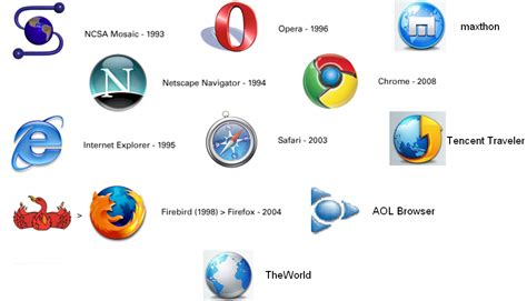 Web Browsers History And Timeline