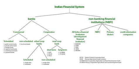 Overview Of Indian Financial System Geeksforgeeks