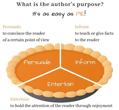 Authors Purpose Easy As Pie Educational Resources K12 Learning