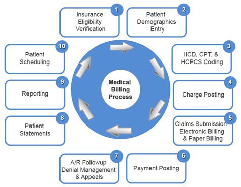 Medical Billing And Coding Flow Chart Carmens Medical Billing And