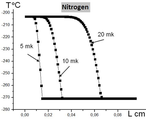 The Temperature Change Of Nitrogen Jet Diameter 10 µm Velocity 10