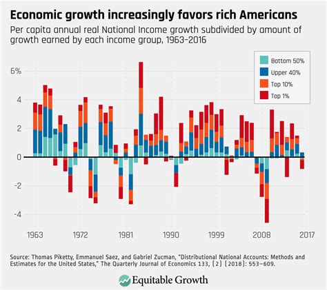New Data Reveal How Us Economic Growth Is Divided Equitable Growth