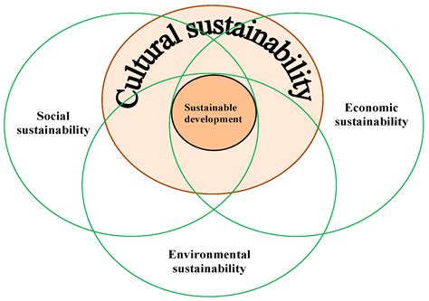 Sustainability Free Full Text Achieving Cultural Sustainability In