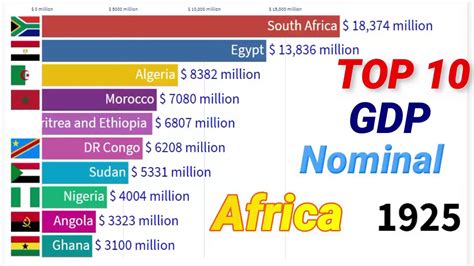 gdp nominal by top 10 african countries from 1820 to 2050 youtube