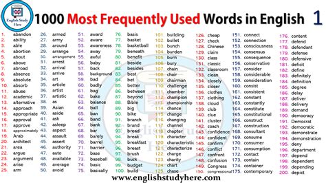 And how do you use new words? 1000 Most Frequently Used Words in English - English Study ...