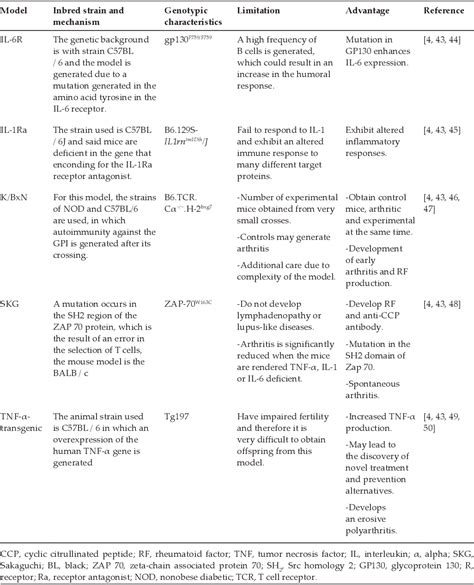 Table 1 From Animal Models Of Rheumatoid Arthritis Animal Models Of