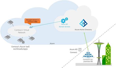 Microsoft Announces General Availability Of Azure Active Directory