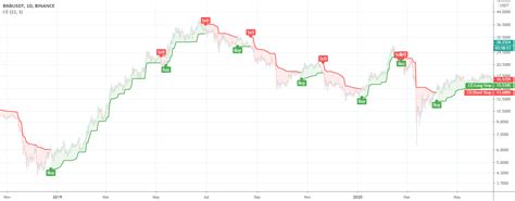 Chandelier Exit — Indicator By Everget — Tradingview