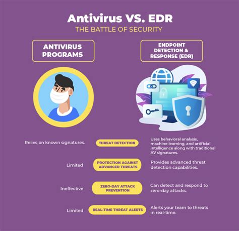 Edr Vs Antivirus