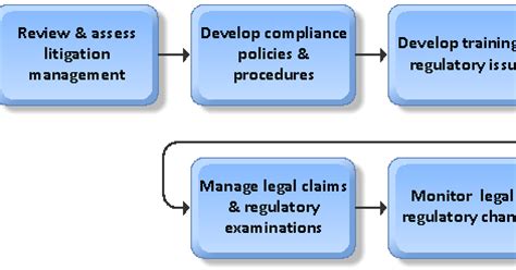 Business Management: Resource Management Process - Regulatory Management