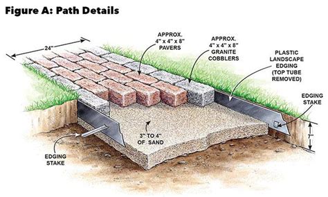 How To Build A Brick Walkway In The Garden Brick Pathway Brick