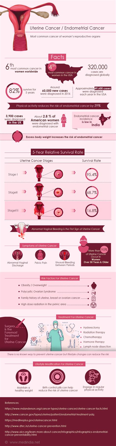 Other common symptoms of endometrial cancer include for most women with uterine sarcoma, unusual vaginal bleeding or spotting is the most common symptom. Infographic on Uterine Cancer