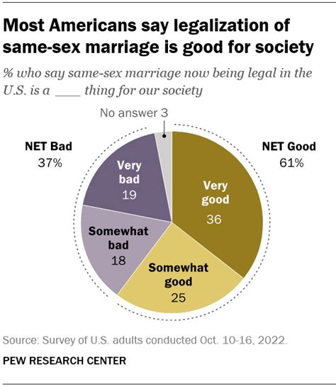 61 Of Americans Say Same Sex Marriage Legalization Is Good For Society Pew Research Center