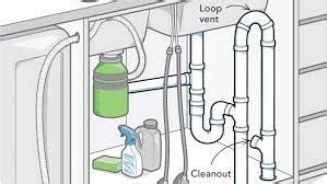 Isn't this the hope of every kitchen remodeler, to be looking out a i'm confused by this requirement, as the kitchen sink under a window pattern seems so common. plumbing loop venting diagrams with dishwasher - Google ...