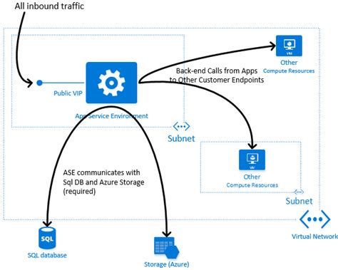 It is the deployment of the azure app service into a subnet of your virtual network, and also allows your applications to interact with your corporate systems. Network architecture v1 - Azure App Service Environment ...