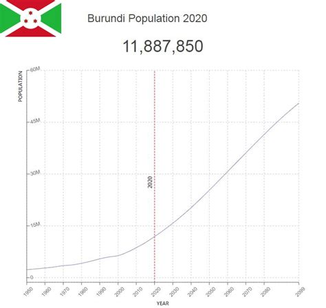 Burundi Population