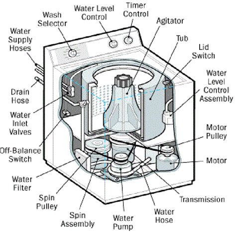 Washing Machine Diagram Photos Cantik