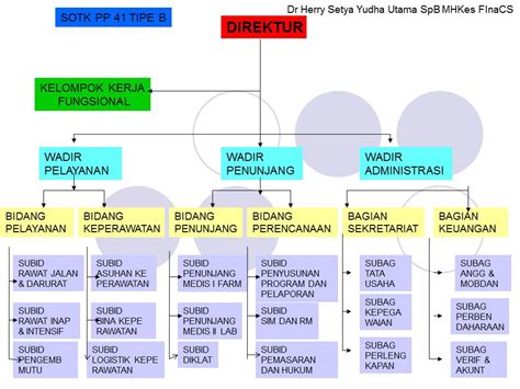 Dr Herry Setya Yudha Utama Spb Finacs Mhkes Ics Struktur Organisasi