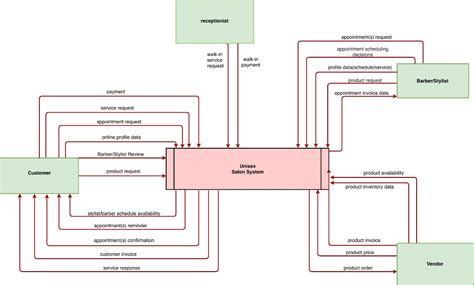 Construct context level dfdto demonstrate the creation (identifies sources and sink)of dataflow diagrams. Create A DFD (data Flow Diagram) Level 0 Using The ...