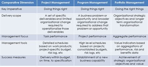 Comparing Project Program And Portfolio Management How Do They Work