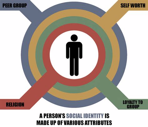 Social Identity Attributes. | Download Scientific Diagram