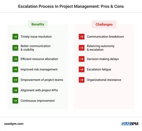 What Is An Escalation Process In Project Management Saas Bpm