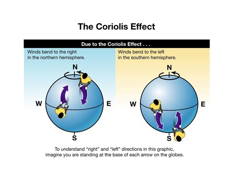 Coriolis Effect When An Air Mass Moves From High To Low Pressure At