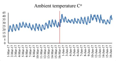 Average Ambient Temperature °c Measured Hourly During March And June