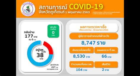 Phuket Officials Report Zero New Confirmed Covid Cases