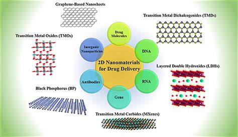 Recent Advancements In Two‐dimensional Nanomaterials For Drug Delivery