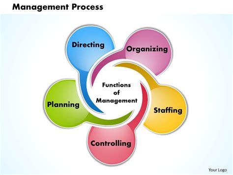 Management Process Powerpoint Presentation Slide Template Templates