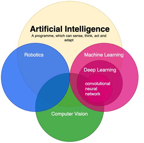 Difference Between Computer Vision And Deep Learning Difference Between