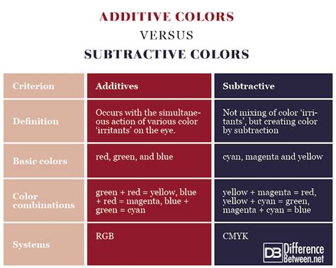 Difference Between Additive Colors And Subtractive Colors Difference