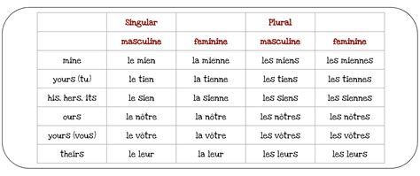 Noun And Pronoun Chart French Possessive Pronouns Chart Love Learning