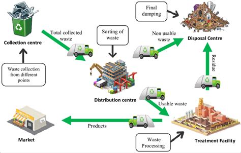 Diagrammatic Representation Of Proposed Solid Waste Management Model