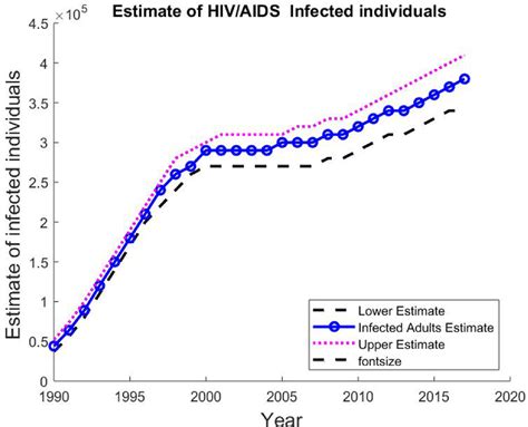 People Living With Hiv In Botswana Reported By Unaids Download Scientific Diagram